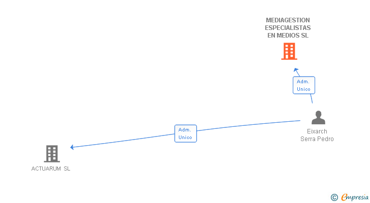 Vinculaciones societarias de MEDIAGESTION ESPECIALISTAS EN MEDIOS SL (EXTINGUIDA)