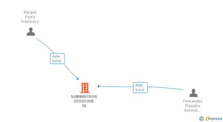 Vinculaciones societarias de SUMINISTROS GEOSTORE SL (EXTINGUIDA)