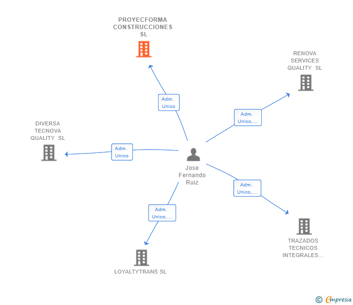 Vinculaciones societarias de PROYECFORMA CONSTRUCCIONES SL