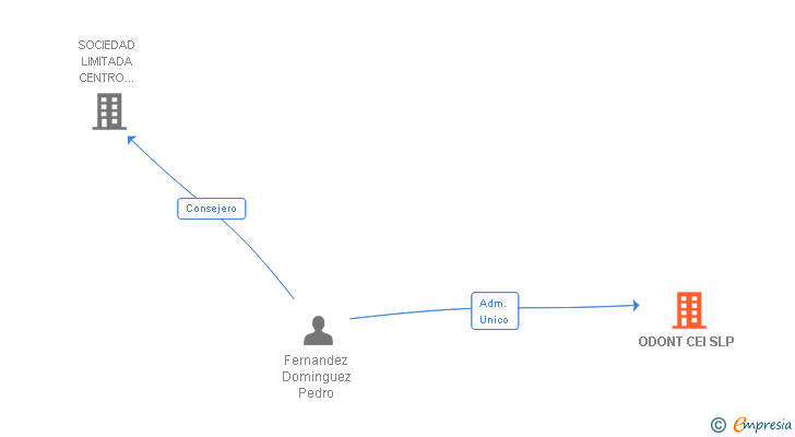 Vinculaciones societarias de ODONT CEI SLP
