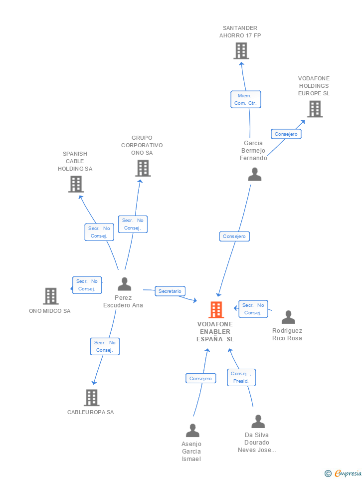 Vinculaciones societarias de VODAFONE ENABLER ESPAÑA SL