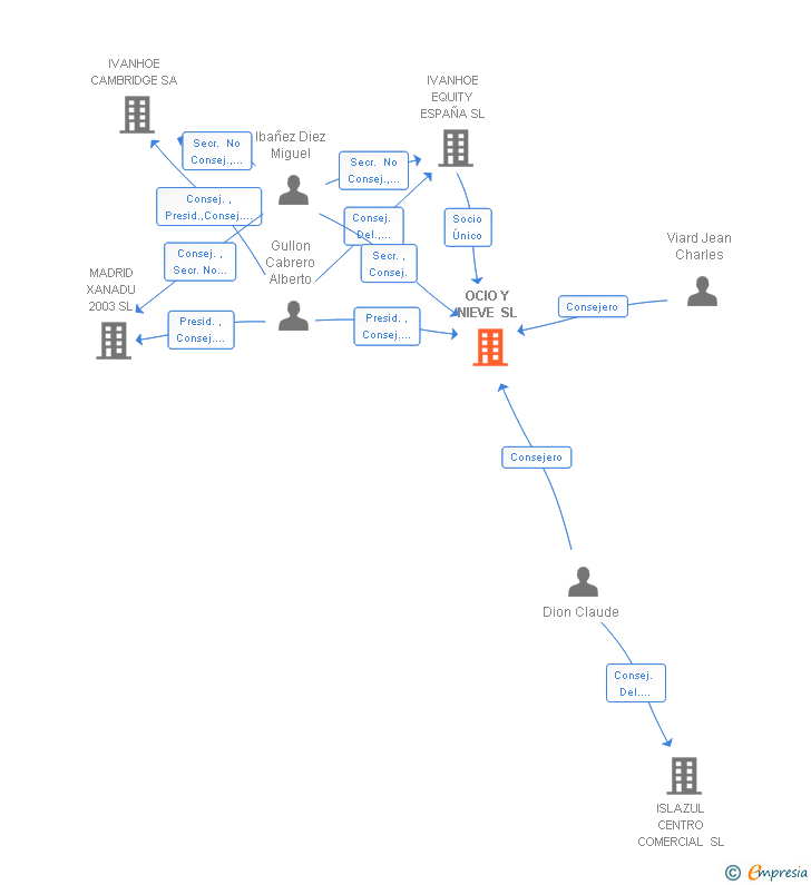 Vinculaciones societarias de OCIO Y NIEVE SL