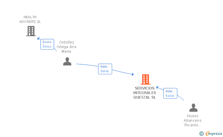 Vinculaciones societarias de SERVICIOS INTEGRALES QUETZAL SL