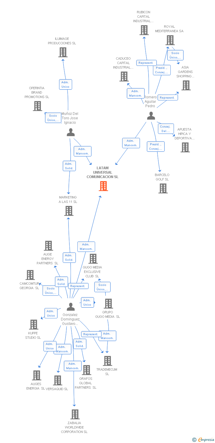 Vinculaciones societarias de LATAM UNIVERSAL COMUNICACION SL