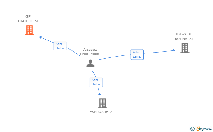 Vinculaciones societarias de GE-DIAULO SL