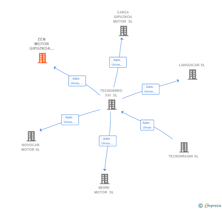Vinculaciones societarias de ZEN MOTOR GIPUZKOA SL