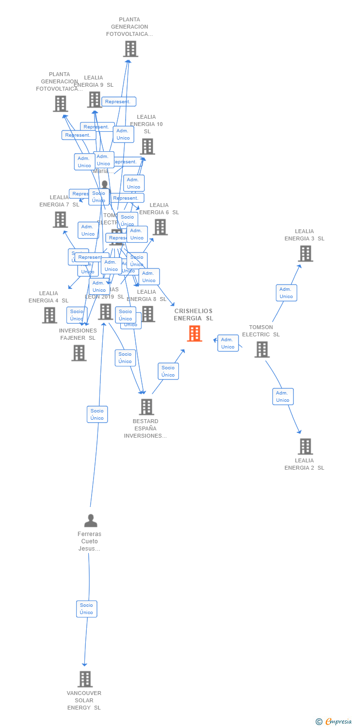 Vinculaciones societarias de CRISHELIOS ENERGIA SL