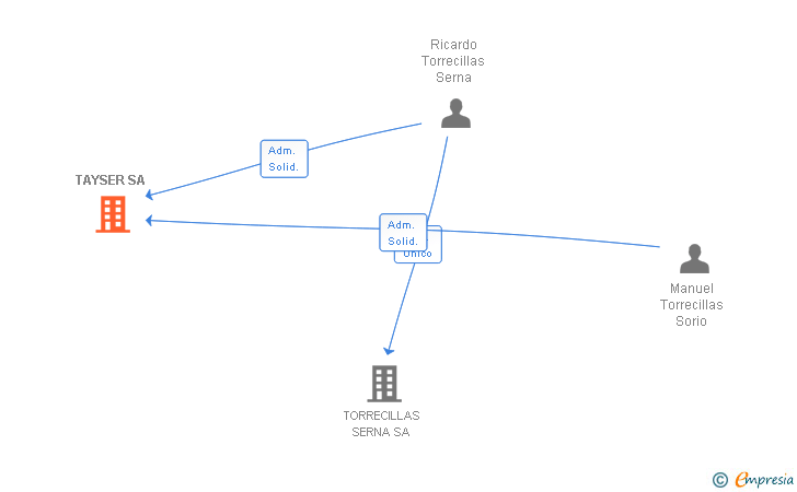 Vinculaciones societarias de TAYSER SA