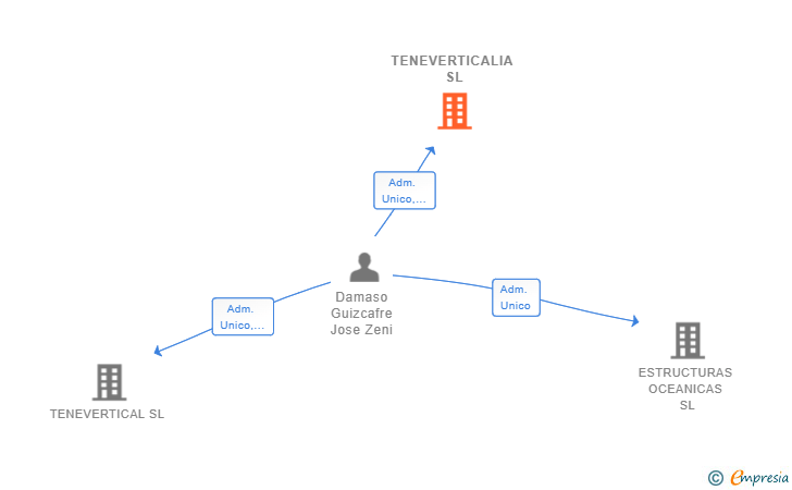 Vinculaciones societarias de TENEVERTICALIA SL