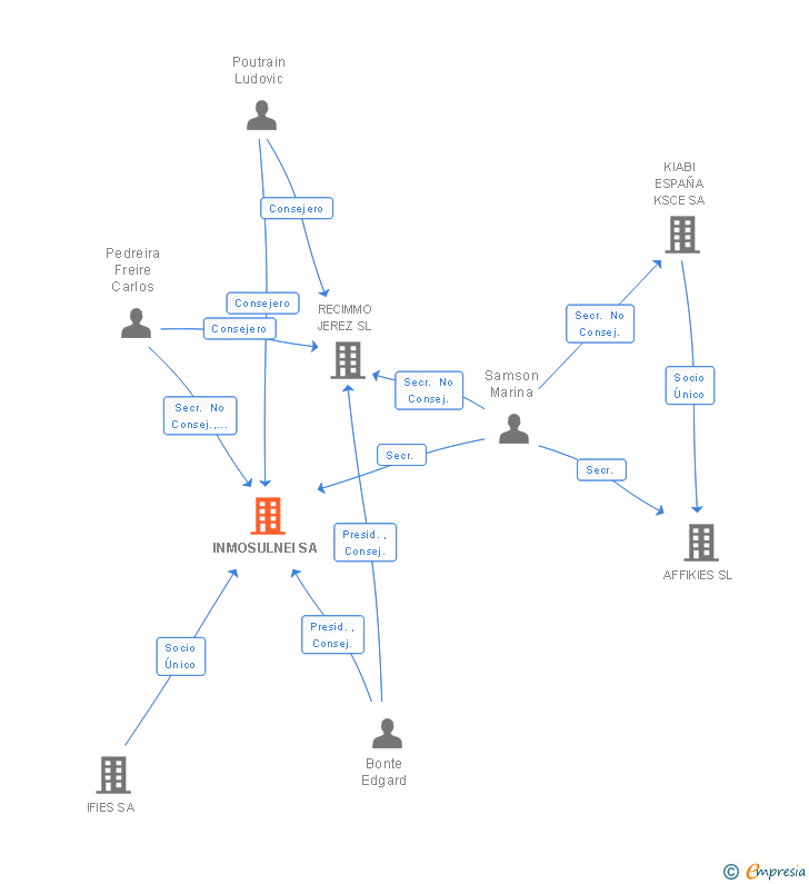 Vinculaciones societarias de INMOSULNEI SA