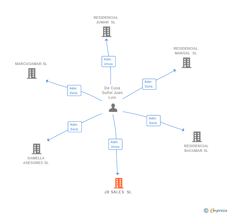 Vinculaciones societarias de JX SALES SL (EXTINGUIDA)