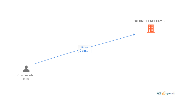 Vinculaciones societarias de WERKTECHNOLOGY SL