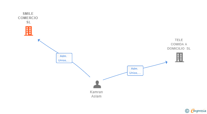 Vinculaciones societarias de SMILE COMERCIO SL