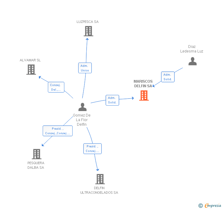 Vinculaciones societarias de MARISCOS DELFIN SA