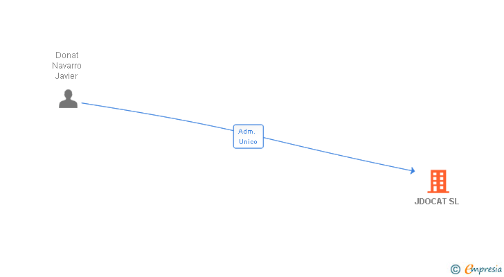 Vinculaciones societarias de JDOCAT SL