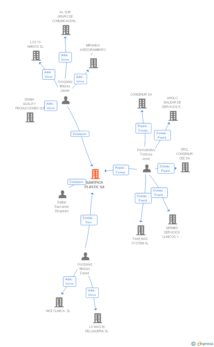 Vinculaciones societarias de SANYPICK PLASTIC SA