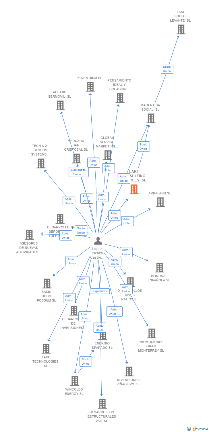 Vinculaciones societarias de LAKI CONSULTING SERVICES SL