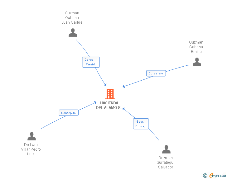 Vinculaciones societarias de HACIENDA DEL ALAMO SL
