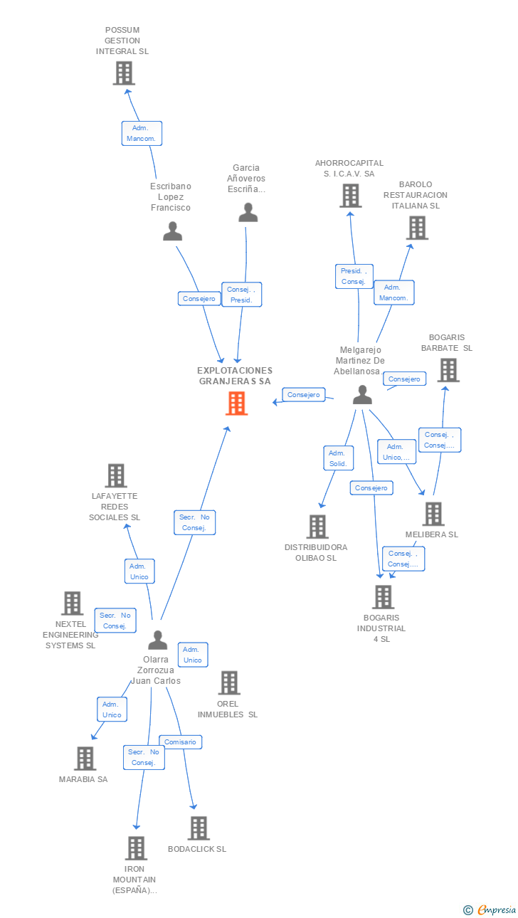 Vinculaciones societarias de EXPLOTACIONES GRANJERAS SA