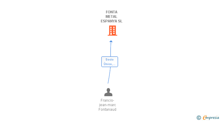 Vinculaciones societarias de FONTA METAL ESPANYA SL