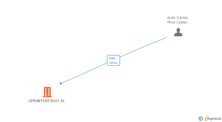 Vinculaciones societarias de GPRINTERFRUIT SL