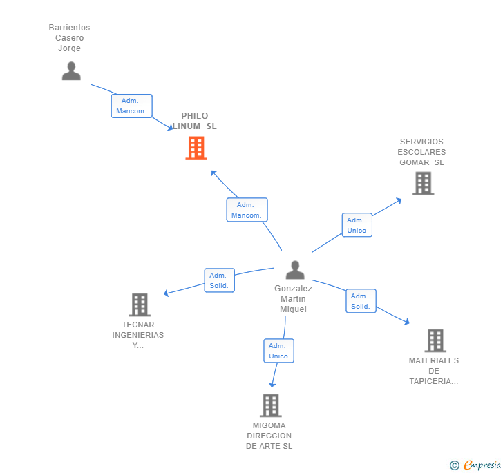 Vinculaciones societarias de PHILO LINUM SL