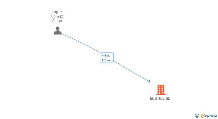 Vinculaciones societarias de BESTILE SL