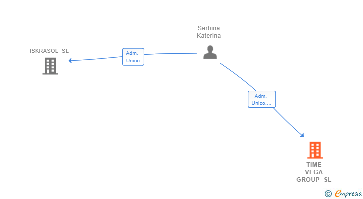 Vinculaciones societarias de TIME VEGA GROUP SL