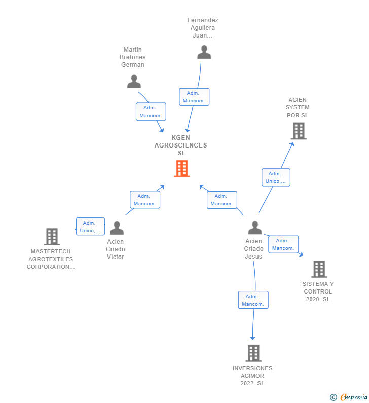 Vinculaciones societarias de KGEN AGROSCIENCES SL
