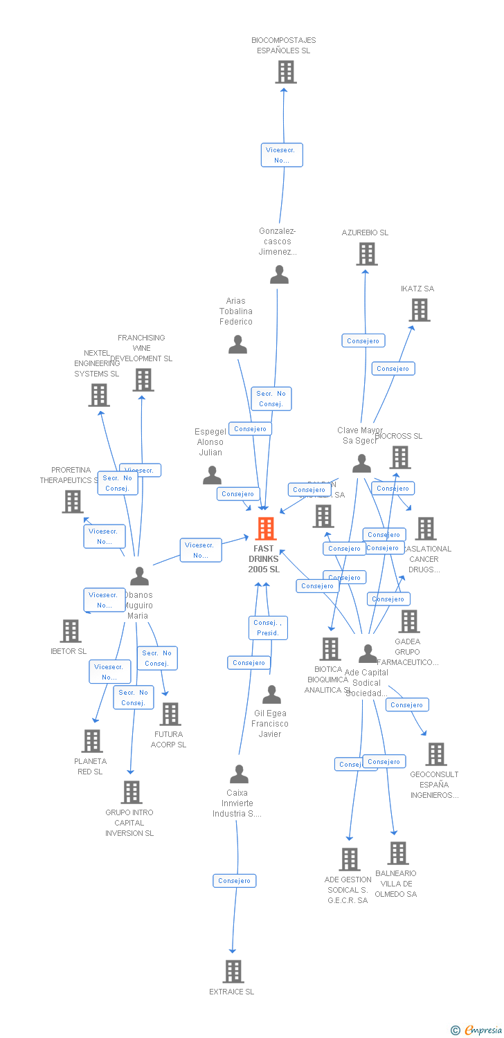 Vinculaciones societarias de FAST DRINKS 2005 SL