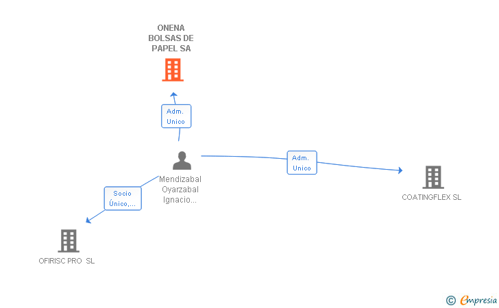 Vinculaciones societarias de ONENA BOLSAS DE PAPEL SA
