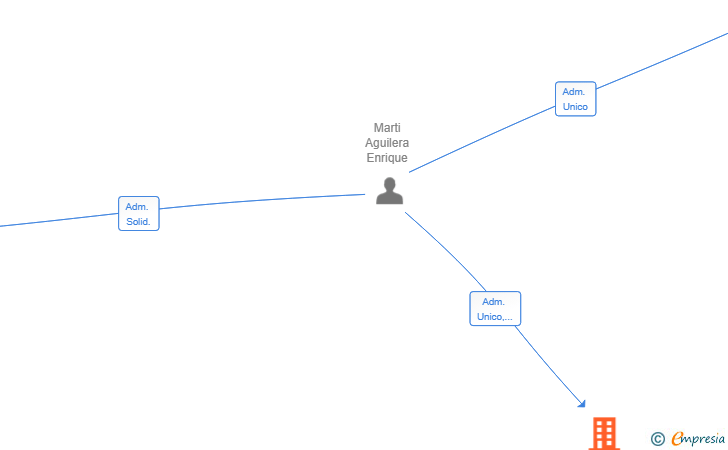 Vinculaciones societarias de THE SMART RAT SL