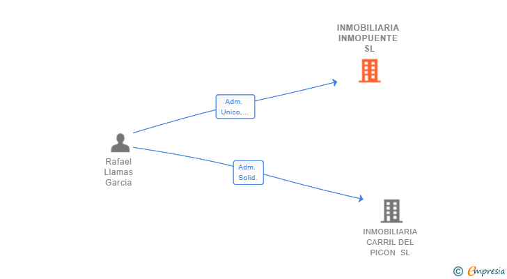 Vinculaciones societarias de INMOBILIARIA INMOPUENTE SL