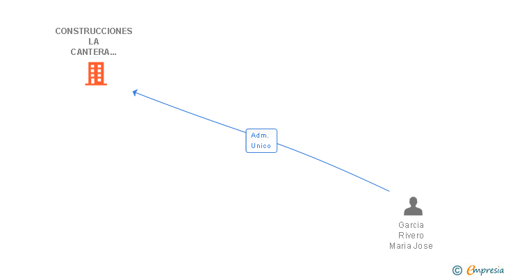Vinculaciones societarias de CONSTRUCCIONES LA CANTERA CEUTA SL