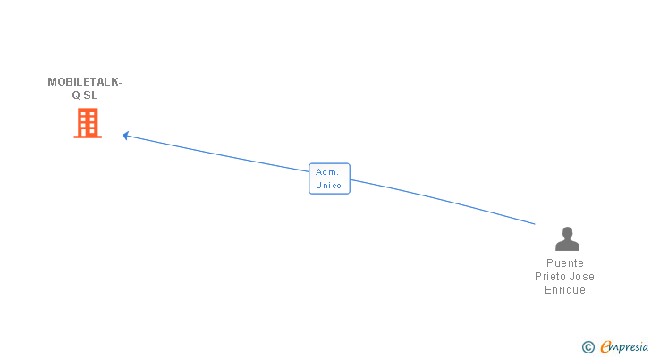 Vinculaciones societarias de MOBILETALK-Q SL