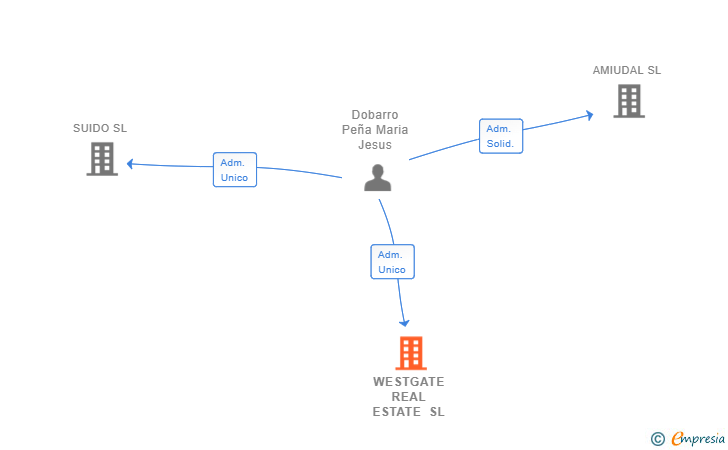 Vinculaciones societarias de WESTGATE REAL ESTATE SL