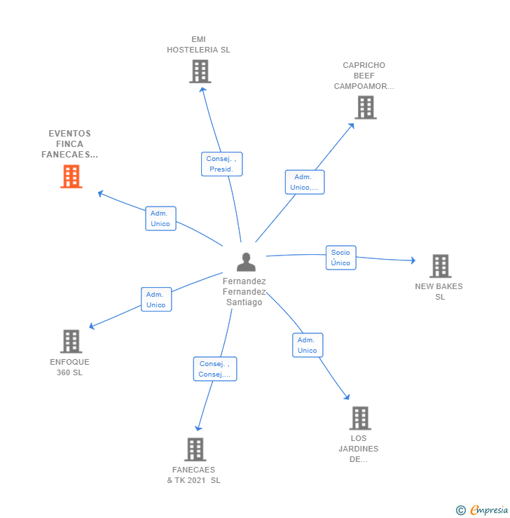 Vinculaciones societarias de EVENTOS FINCA FANECAES 2022 SL