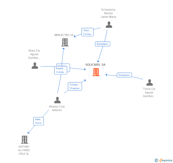 Vinculaciones societarias de SOLICABEL SA