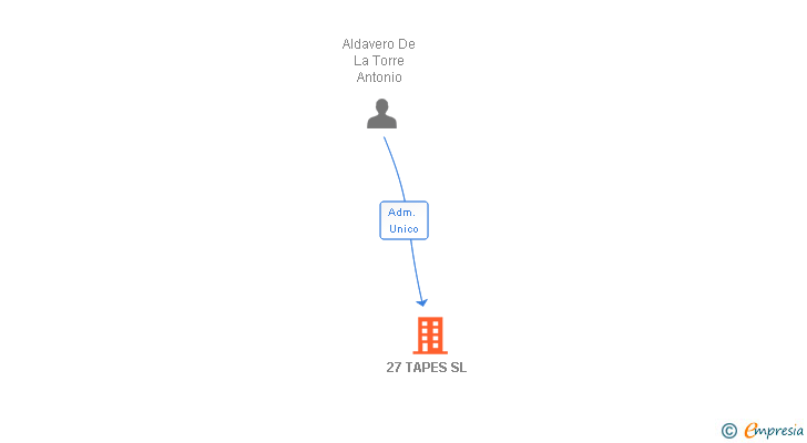 Vinculaciones societarias de 27 TAPES SL