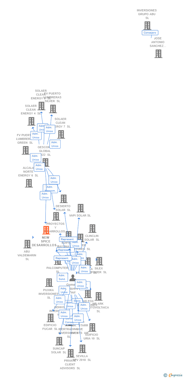 Vinculaciones societarias de NEW SPICE DESARROLLOS SL