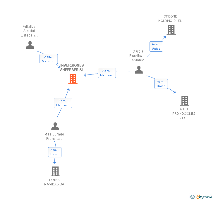 Vinculaciones societarias de INVERSIONES ANFEPAES SL