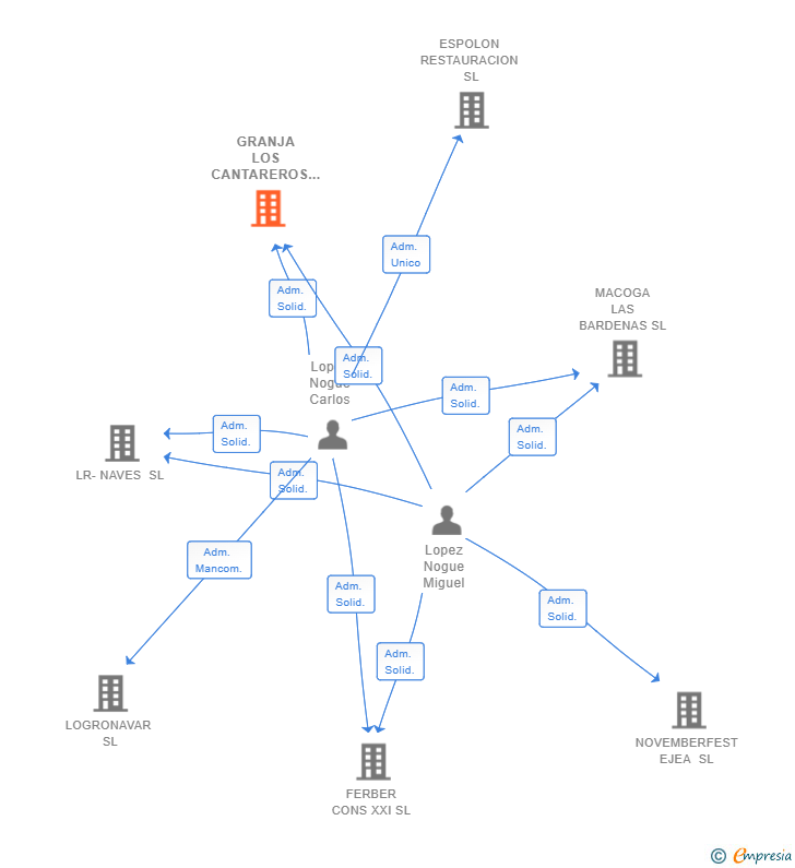 Vinculaciones societarias de GRANJA LOS CANTAREROS SL