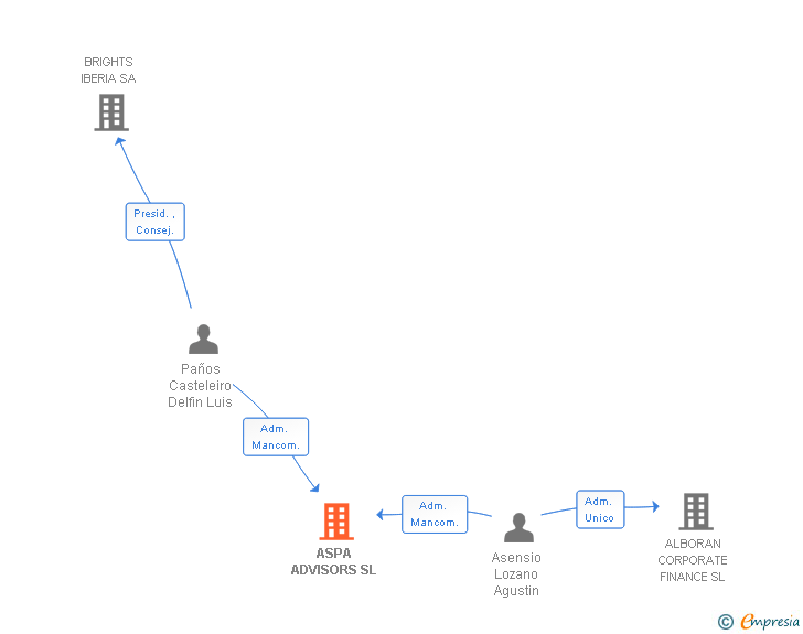 Vinculaciones societarias de ASPA ADVISORS SL
