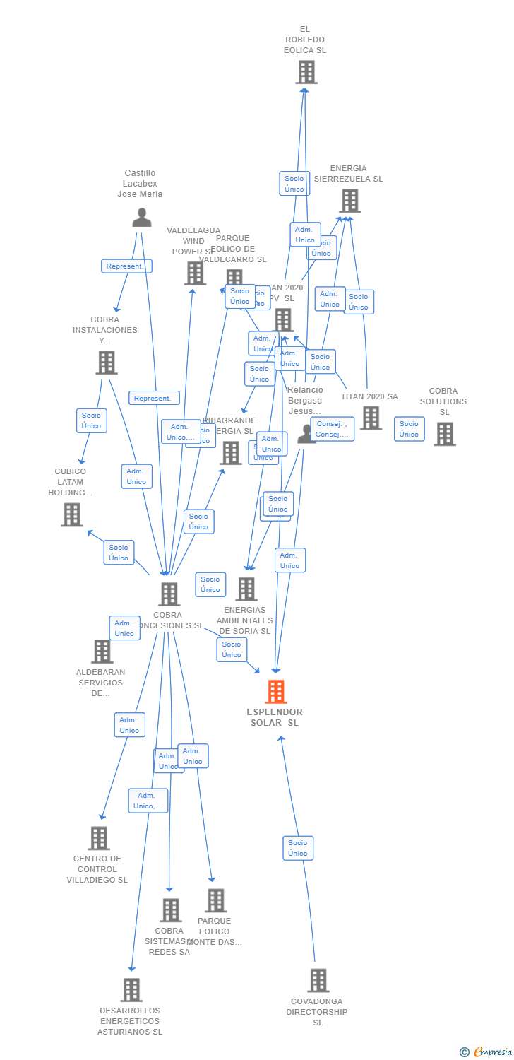 Vinculaciones societarias de ESPLENDOR SOLAR SL