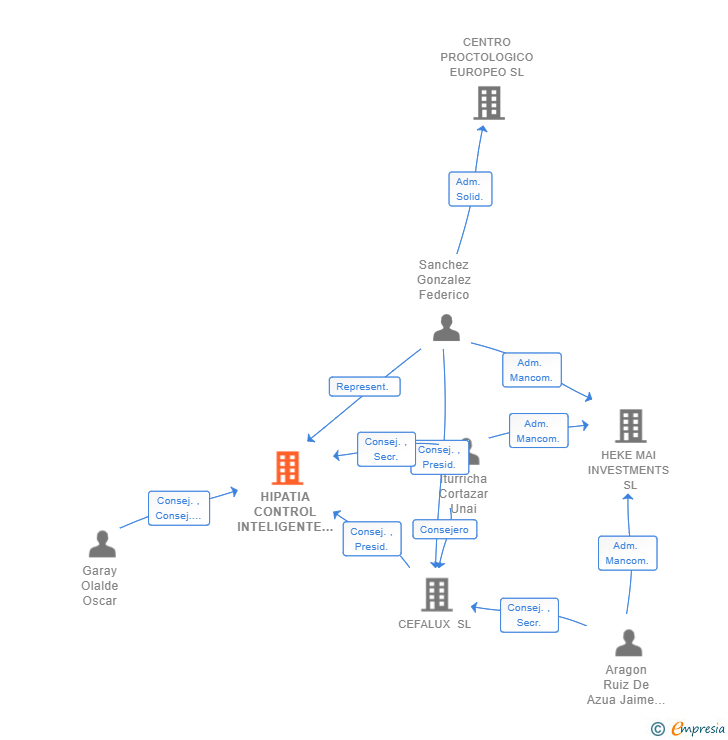 Vinculaciones societarias de HIPATIA CONTROL INTELIGENTE SL