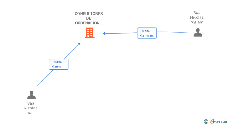 Vinculaciones societarias de CONSULTORES DE ORDENACION TERRITORIAL E INGENIERIA LITORAL SL