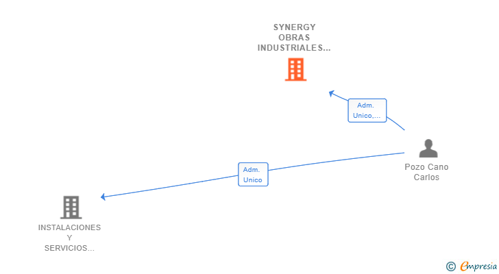 Vinculaciones societarias de SYNERGY OBRAS INDUSTRIALES Y SERVICIOS INTEGRALES SL