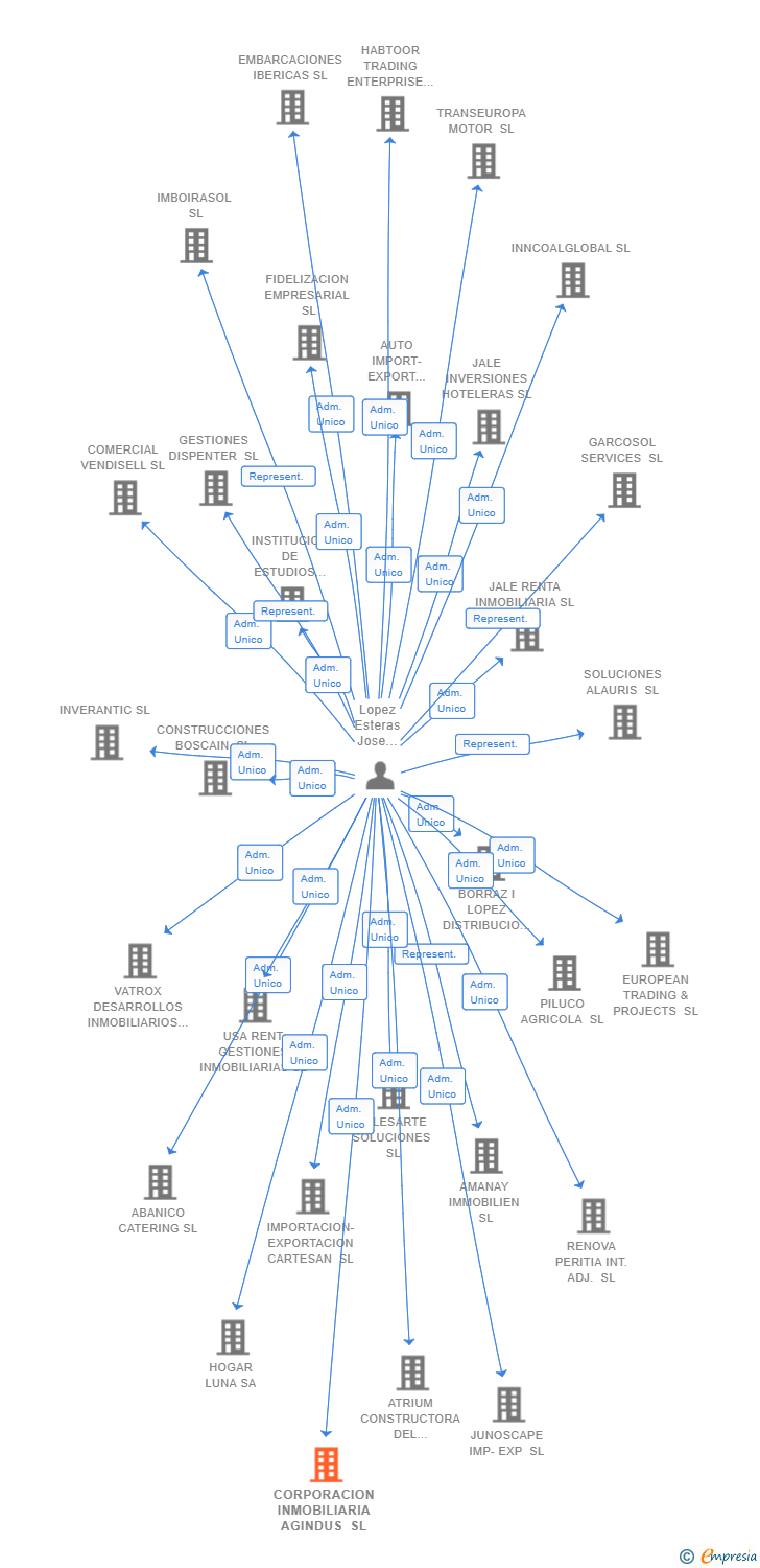 Vinculaciones societarias de CORPORACION INMOBILIARIA AGINDUS SL