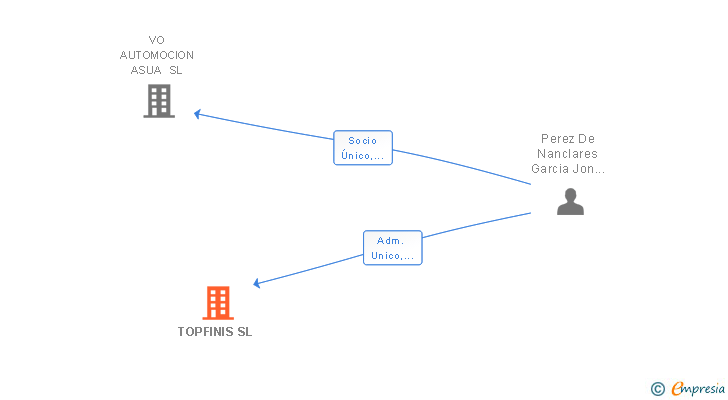 Vinculaciones societarias de TOPFINIS SL