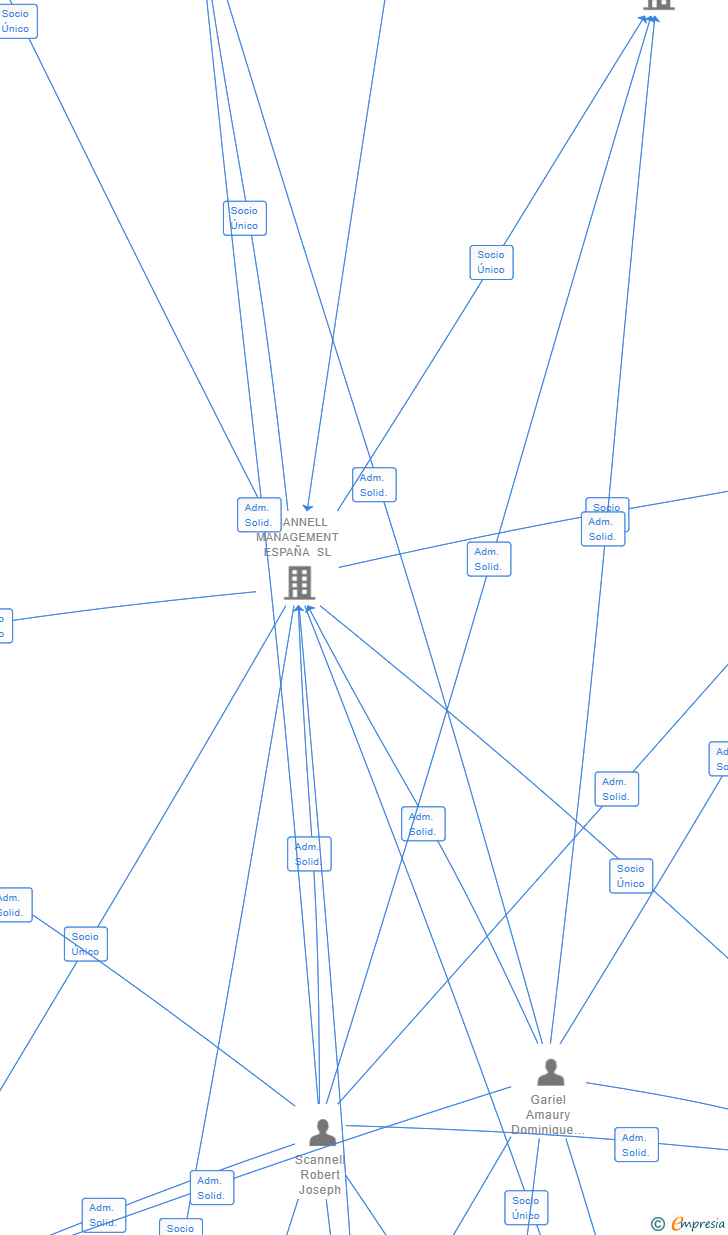 Vinculaciones societarias de SCANNELL PROPERTIES ESPAÑA NO. 004 SL